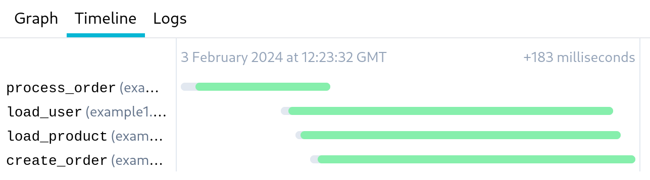 Futures timeline